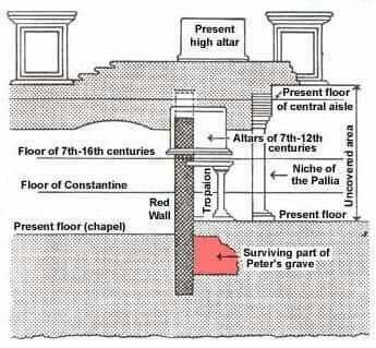 The area of Saint Peter's tomb beneath the Vatican Basilica — the archaeological site discovered during the 1939 excavations